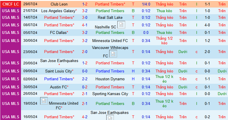 Nhận định, soi kèo Portland Timbers vs Colorado Rapids, 09h30 ngày 2/8: Thiên đường thứ 5 - Ảnh 1