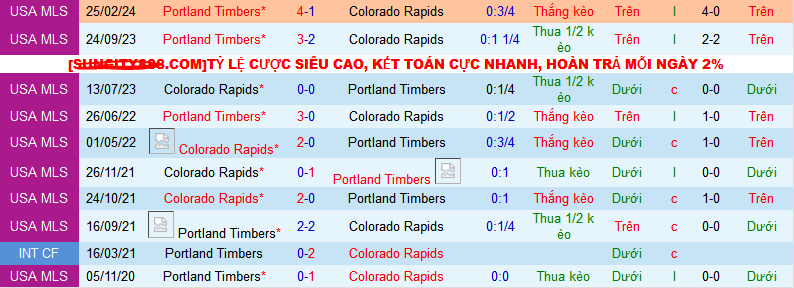 Nhận định, soi kèo Portland Timbers vs Colorado Rapids, 09h30 ngày 2/8: Thiên đường thứ 5 - Ảnh 3