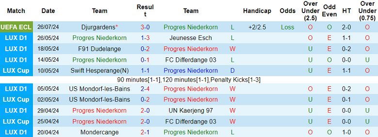 Nhận định, soi kèo Progres vs Djurgardens, 00h00 ngày 2/8: Tạm biệt chủ nhà - Ảnh 1