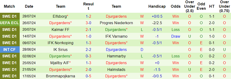 Nhận định, soi kèo Progres vs Djurgardens, 00h00 ngày 2/8: Tạm biệt chủ nhà - Ảnh 2