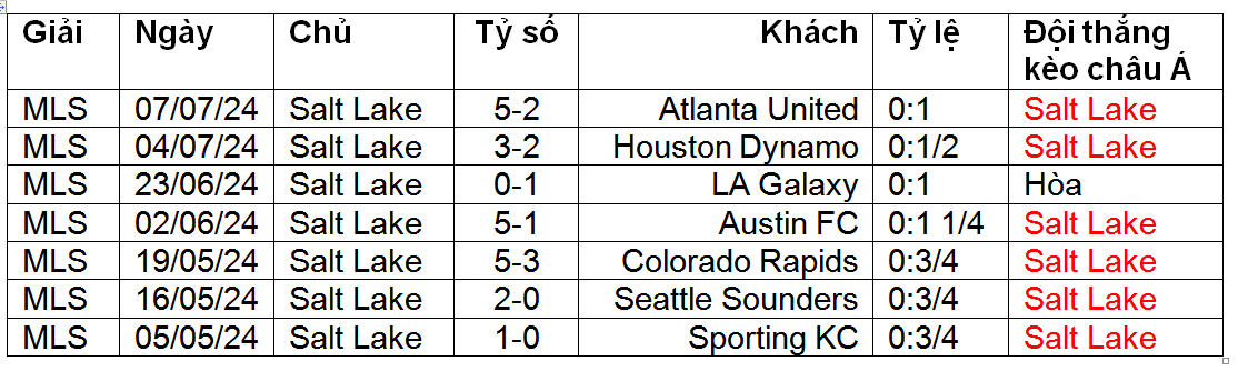 Nhận định, soi kèo Real Salt Lake vs Atlas, 08h00 ngày 2/8: “Pháo đài” America First Field - Ảnh 1