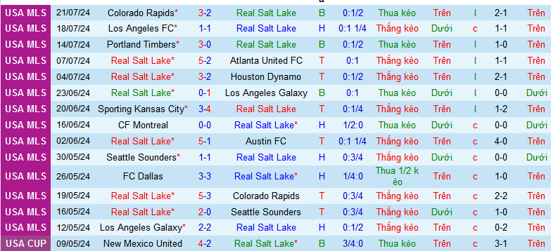 Nhận định, soi kèo Real Salt Lake vs Atlas, 08h00 ngày 2/8: “Pháo đài” America First Field - Ảnh 2