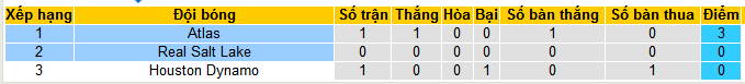 Nhận định, soi kèo Real Salt Lake vs Atlas, 08h00 ngày 2/8: “Pháo đài” America First Field - Ảnh 5