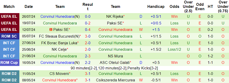 Nhận định, soi kèo Rijeka vs Corvinul, 01h00 ngày 2/8: Đến lúc bị loại - Ảnh 2