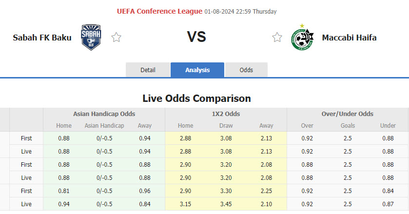 Nhận định, soi kèo Sabah Baku vs Maccabi Haifa, 22h59 ngày 1/8: Buông xuôi - Ảnh 1