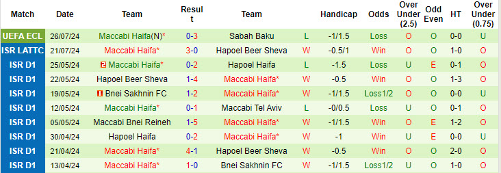 Nhận định, soi kèo Sabah Baku vs Maccabi Haifa, 22h59 ngày 1/8: Buông xuôi - Ảnh 3