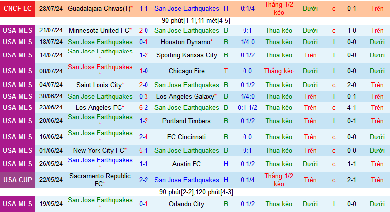 Nhận định, soi kèo San Jose Earthquakes vs Los Angeles Galaxy, 09h30 ngày 1/8: Sân nhà phản chủ - Ảnh 1