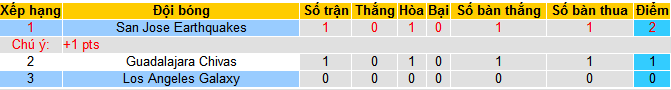 Nhận định, soi kèo San Jose Earthquakes vs Los Angeles Galaxy, 09h30 ngày 1/8: Sân nhà phản chủ - Ảnh 4