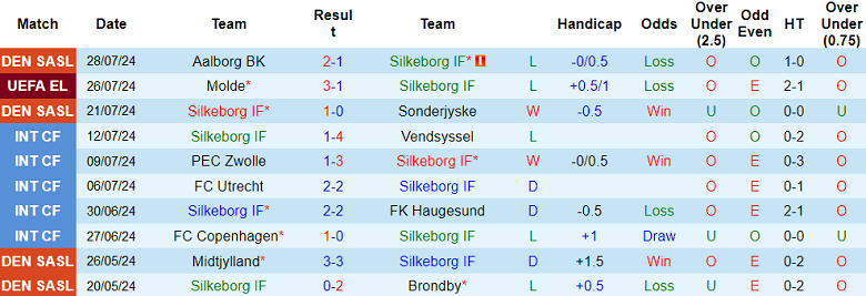 Nhận định, soi kèo Silkeborg vs Molde, 00h15 ngày 2/8: Chủ nhà ‘out’ - Ảnh 1