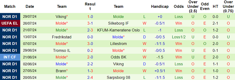 Nhận định, soi kèo Silkeborg vs Molde, 00h15 ngày 2/8: Chủ nhà ‘out’ - Ảnh 2