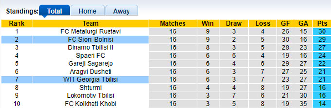 Nhận định, soi kèo Sioni Bolnisi vs Georgia Tbilis, 20h30 ngày 31/7: Bệ phóng sân nhà - Ảnh 1