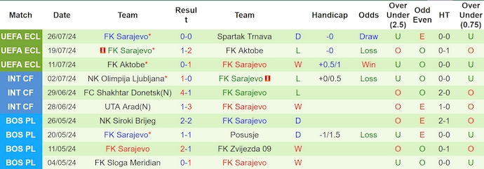 Nhận định, soi kèo Spartak Trnava vs FK Sarajevo, 1h30 ngày 1/8: Chủ nhà sa sút - Ảnh 2