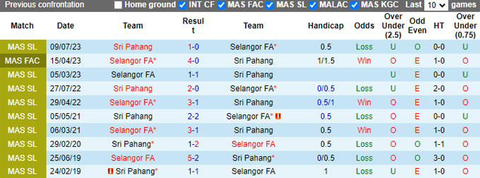 Nhận định, soi kèo Sri Pahang vs Selangor, 19h15 ngày 31/7: Chia điểm - Ảnh 2