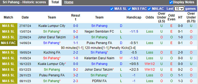 Nhận định, soi kèo Sri Pahang vs Selangor, 19h15 ngày 31/7: Chia điểm - Ảnh 4