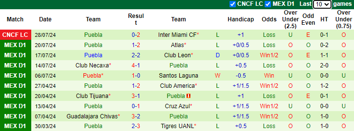 Nhận định, soi kèo Tigres UANL vs Puebla, 8h30 ngày 1/8: Khó có bất ngờ - Ảnh 2