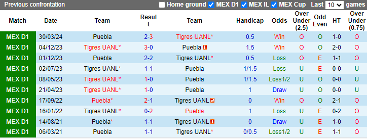 Nhận định, soi kèo Tigres UANL vs Puebla, 8h30 ngày 1/8: Khó có bất ngờ - Ảnh 3