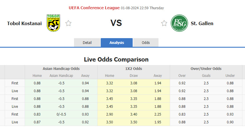 Nhận định, soi kèo Tobol Kostanai vs St. Gallen, 22h59 ngày 1/8: Chuỗi ngày ảm đạm - Ảnh 1