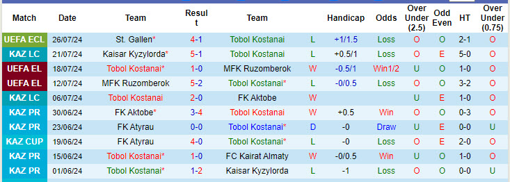 Nhận định, soi kèo Tobol Kostanai vs St. Gallen, 22h59 ngày 1/8: Chuỗi ngày ảm đạm - Ảnh 2