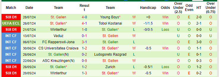 Nhận định, soi kèo Tobol Kostanai vs St. Gallen, 22h59 ngày 1/8: Chuỗi ngày ảm đạm - Ảnh 3