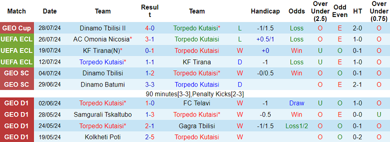 Nhận định, soi kèo Torpedo Kutaisi vs Omonia Nicosia, 00h00 ngày 2/8: Kinh nghiệm lên tiếng - Ảnh 1