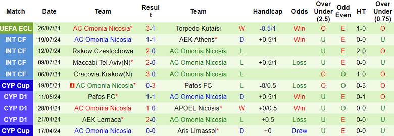 Nhận định, soi kèo Torpedo Kutaisi vs Omonia Nicosia, 00h00 ngày 2/8: Kinh nghiệm lên tiếng - Ảnh 2