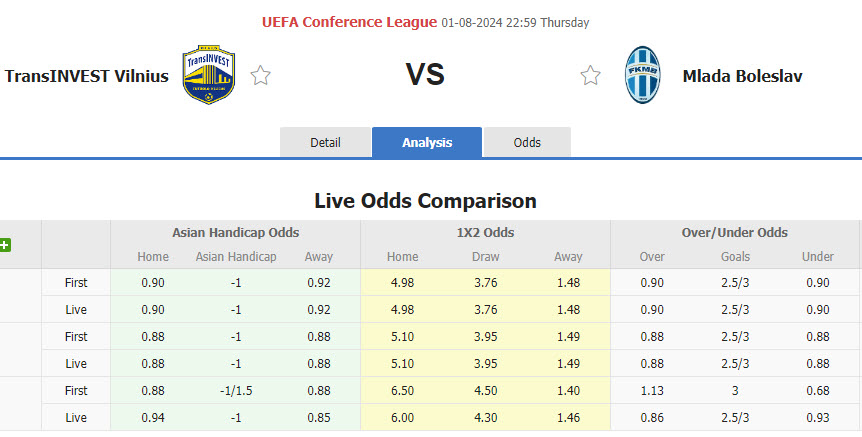 Nhận định, soi kèo TransINVEST vs Mlada Boleslav, 22h59 ngày 1/8: Vấn đề thời gian - Ảnh 1