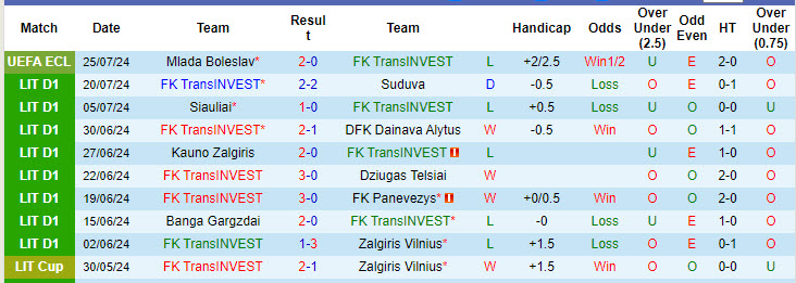 Nhận định, soi kèo TransINVEST vs Mlada Boleslav, 22h59 ngày 1/8: Vấn đề thời gian - Ảnh 2