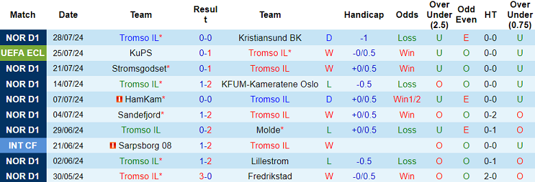 Nhận định, soi kèo Tromso vs KuPS, 00h00 ngày 2/8: Khó tin cửa trên - Ảnh 1