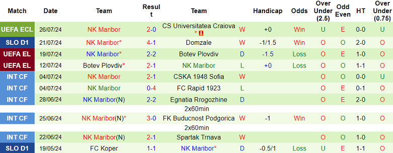 Nhận định, soi kèo U Craiova vs Maribor, 00h00 ngày 2/8: Lật ngược tình thế - Ảnh 2