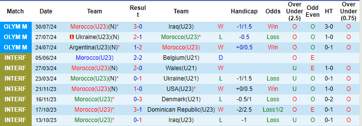 Chuyên gia dự đoán U23 Morocco vs U23 Mỹ, 20h00 ngày 2/8 - Ảnh 2