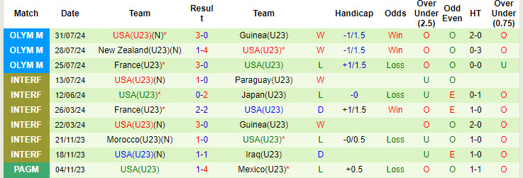 Chuyên gia dự đoán U23 Morocco vs U23 Mỹ, 20h00 ngày 2/8 - Ảnh 3