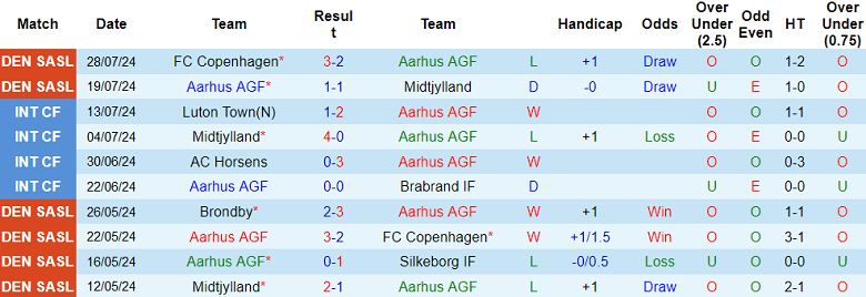 Nhận định, soi kèo Aarhus vs Sonderjyske, 00h00 ngày 3/8: Đối thủ yêu thích - Ảnh 1