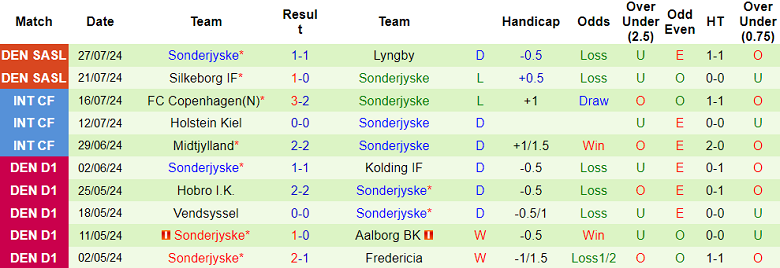 Nhận định, soi kèo Aarhus vs Sonderjyske, 00h00 ngày 3/8: Đối thủ yêu thích - Ảnh 2