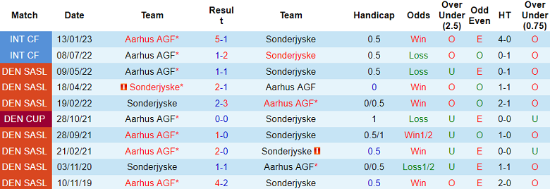 Nhận định, soi kèo Aarhus vs Sonderjyske, 00h00 ngày 3/8: Đối thủ yêu thích - Ảnh 3