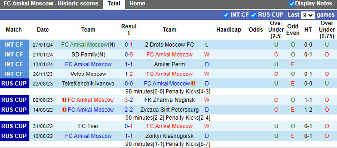 Nhận định, soi kèo Amkal Moscow vs Kolomna, 21h45 ngày 1/8: Bắt nạt nhược tiểu - Ảnh 2