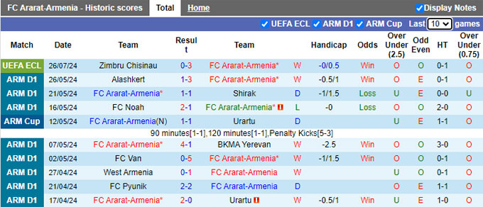 Nhận định, soi kèo Ararat-Armenia vs Zimbru Chisinau, 22h00 ngày 1/8: Thêm một lần đau - Ảnh 3