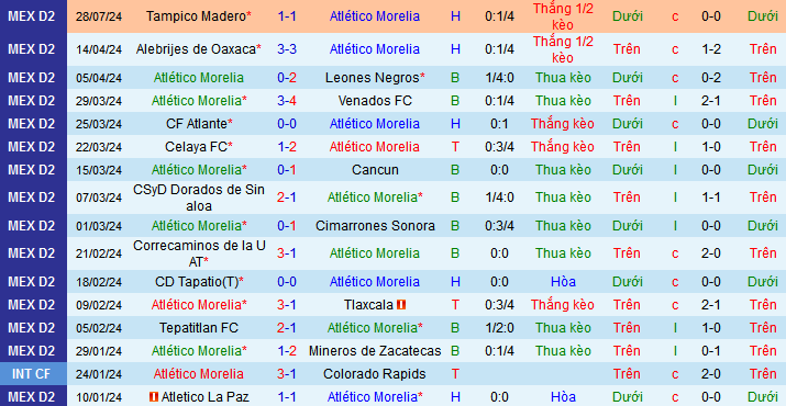 Nhận định, soi kèo Atletico Morelia vs Tapatio, 10h00 ngày 2/8: Ca khúc khải hoàn - Ảnh 2