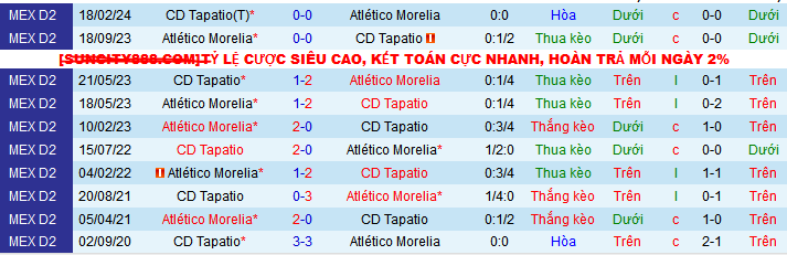 Nhận định, soi kèo Atletico Morelia vs Tapatio, 10h00 ngày 2/8: Ca khúc khải hoàn - Ảnh 4