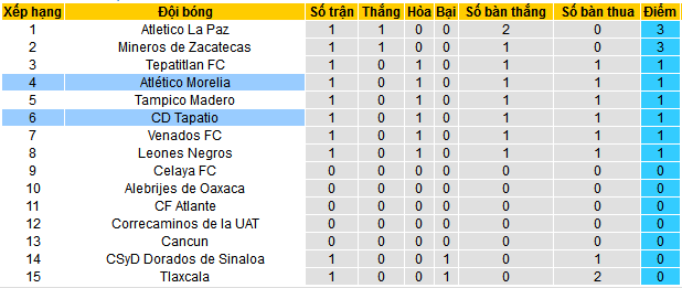 Nhận định, soi kèo Atletico Morelia vs Tapatio, 10h00 ngày 2/8: Ca khúc khải hoàn - Ảnh 5