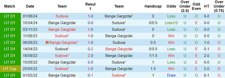 Nhận định, soi kèo Banga Gargzdai vs Suduva, 22h30 ngày 2/8: Khó cho cửa trên - Ảnh 3