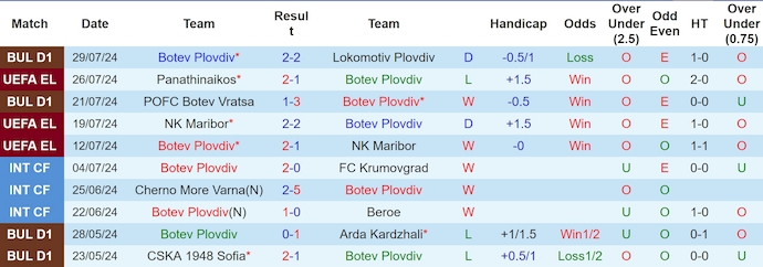 Nhận định, soi kèo Botev Plovdiv vs Panathinaikos, 1h00 ngày 2/8: Điểm tựa sân nhà - Ảnh 1