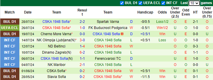 Nhận định, soi kèo Buducnost Podgorica vs CSKA 1948 Sofia, 2h00 ngày 2/8: Bẫy phản công - Ảnh 2