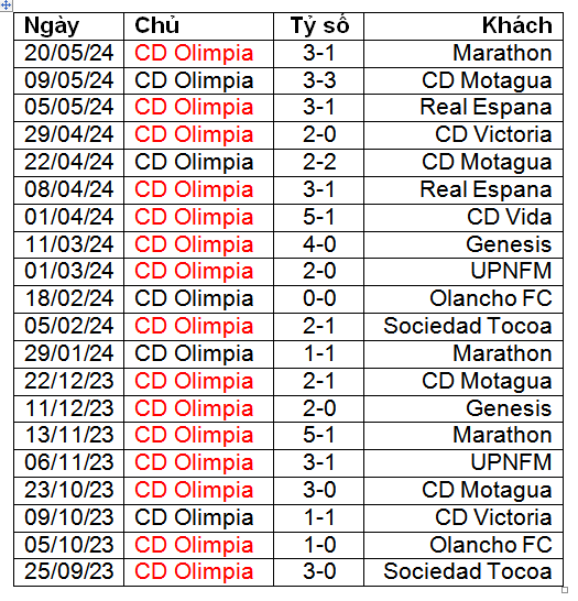 Nhận định, soi kèo CD Olimpia vs Independiente La Chorrera, 09h00 ngày 2/8: Pháo đài” bất khả xâm phạm - Ảnh 1