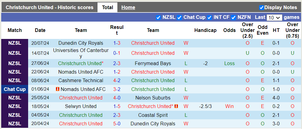 Nhận định, soi kèo Christchurch United vs FC Twenty 11, 14h00 02/08: Khách trắng tay - Ảnh 2