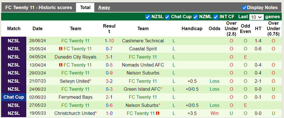 Nhận định, soi kèo Christchurch United vs FC Twenty 11, 14h00 02/08: Khách trắng tay - Ảnh 3