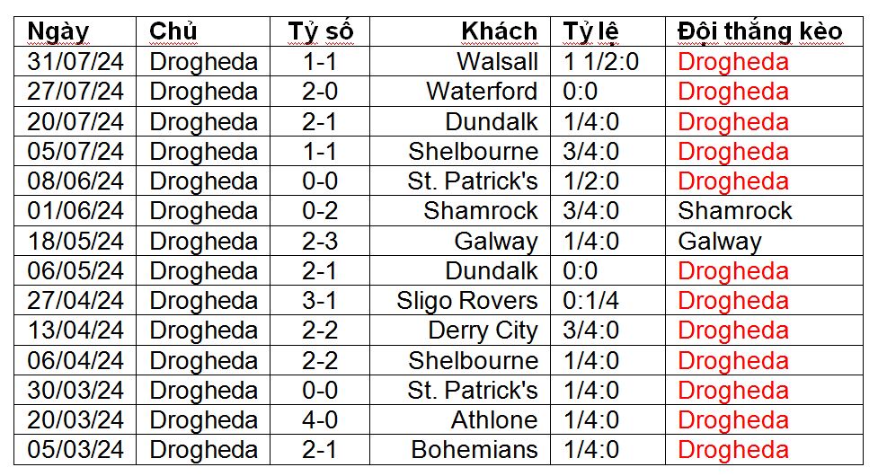 Nhận định, soi kèo Drogheda United vs Bohemians, 01h45 ngày 3/8: Điểm tựa sân nhà - Ảnh 1