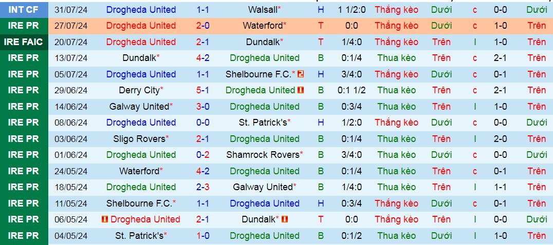 Nhận định, soi kèo Drogheda United vs Bohemians, 01h45 ngày 3/8: Điểm tựa sân nhà - Ảnh 2