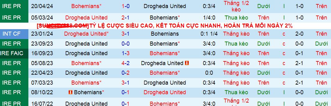 Nhận định, soi kèo Drogheda United vs Bohemians, 01h45 ngày 3/8: Điểm tựa sân nhà - Ảnh 4