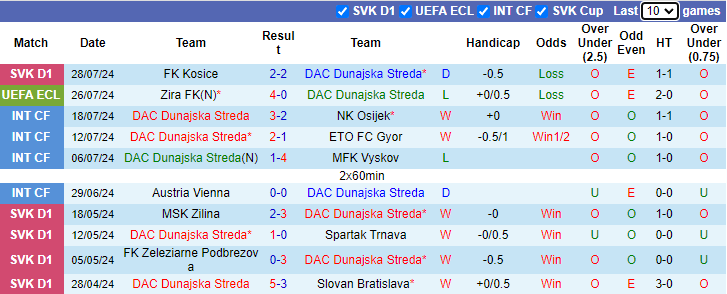 Nhận định, soi kèo Dunajska Streda vs Zira, 1h30 ngày 2/8: Đẳng cấp khác biệt - Ảnh 1