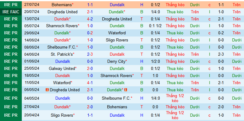 Nhận định, soi kèo Dundalk vs Galway United, 01h45 ngày 3/8: Sức mạnh thế chân tường - Ảnh 1